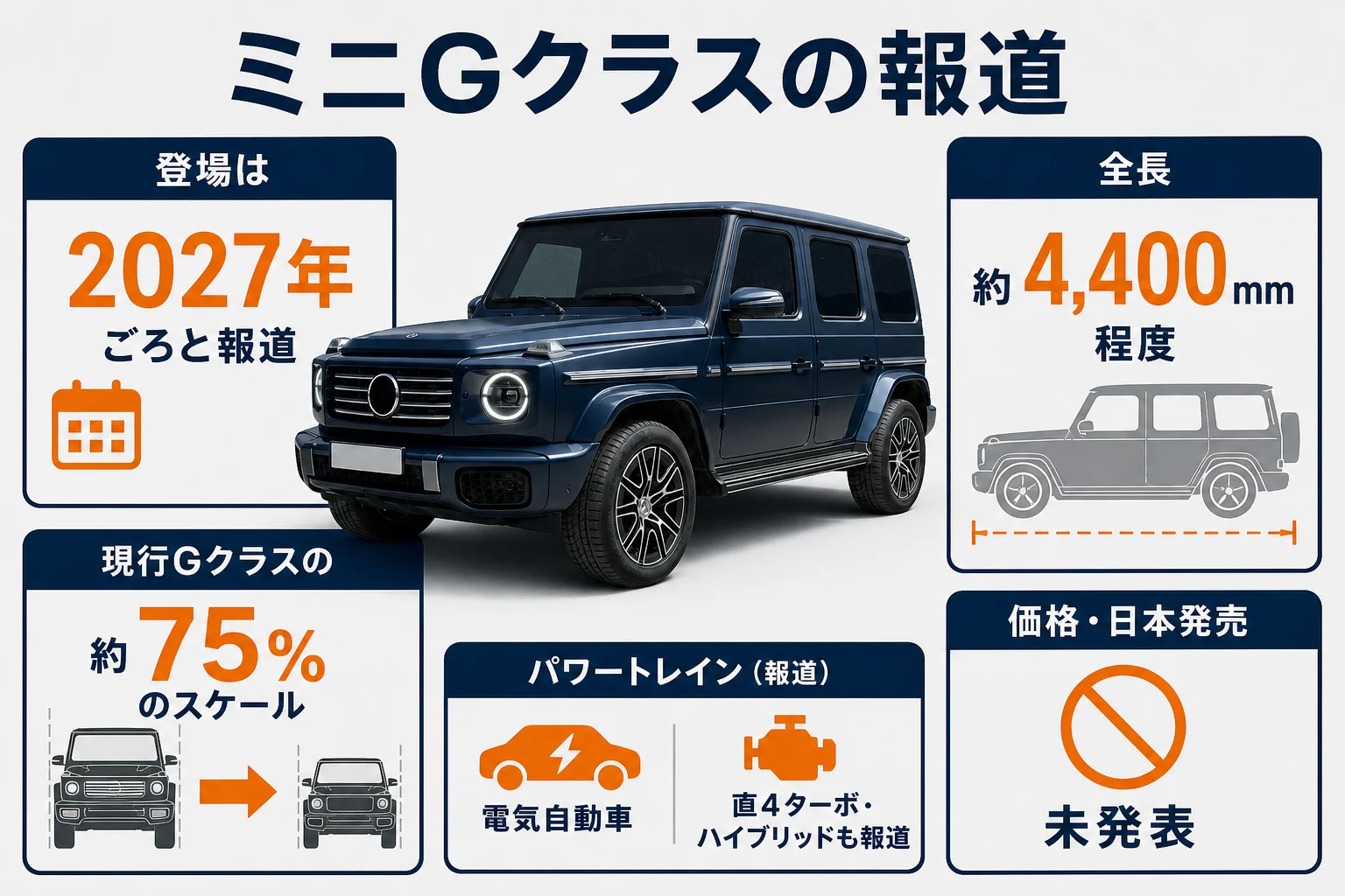 報道されているミニGクラスの全長と動力を現行Gクラスと並べた図解