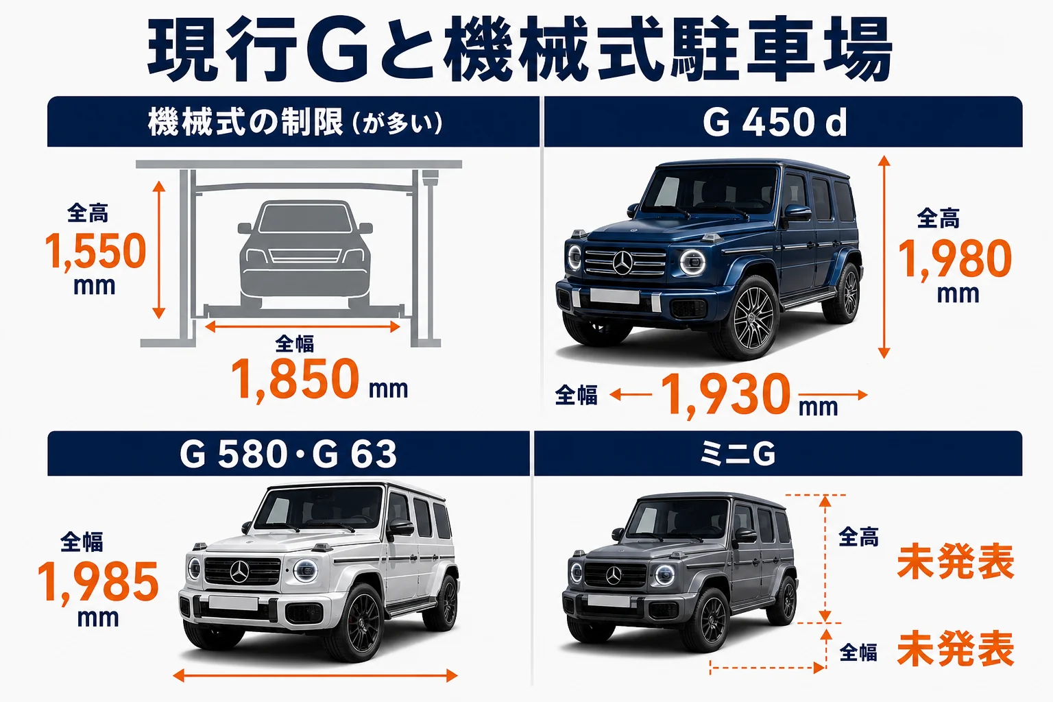 現行Gクラスの全幅・全高と一般的な機械式駐車場の制限を比べた図解