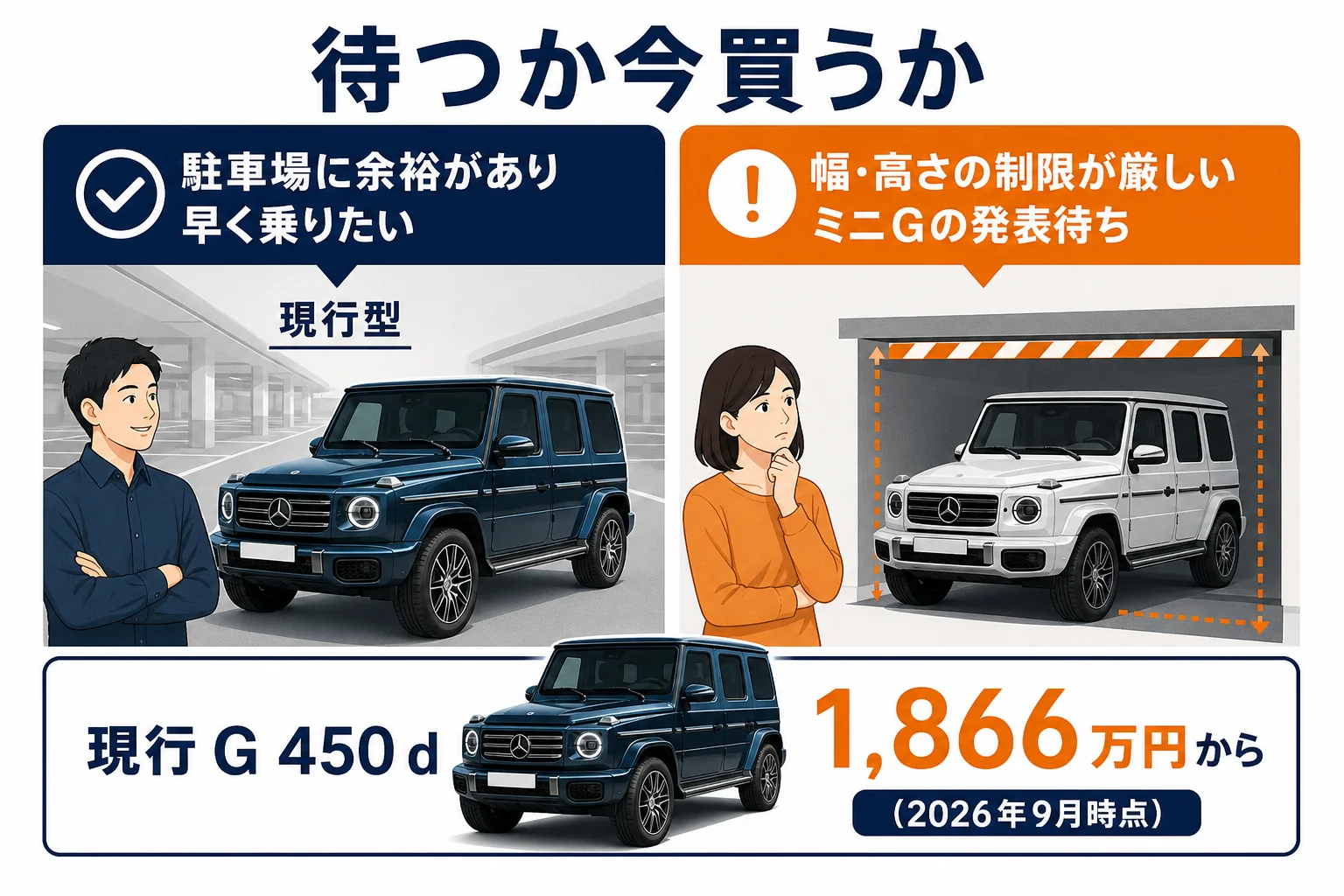 待つか今買うかを駐車場と時期で分けて考える図解