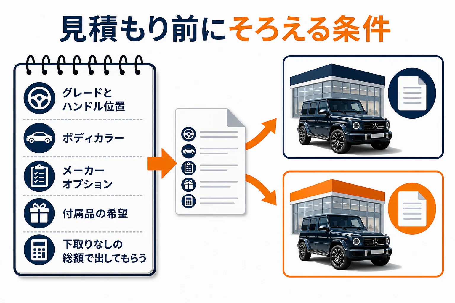 ベンツGクラスの見積もりを2店以上で比べる前にそろえる条件と手順の図解