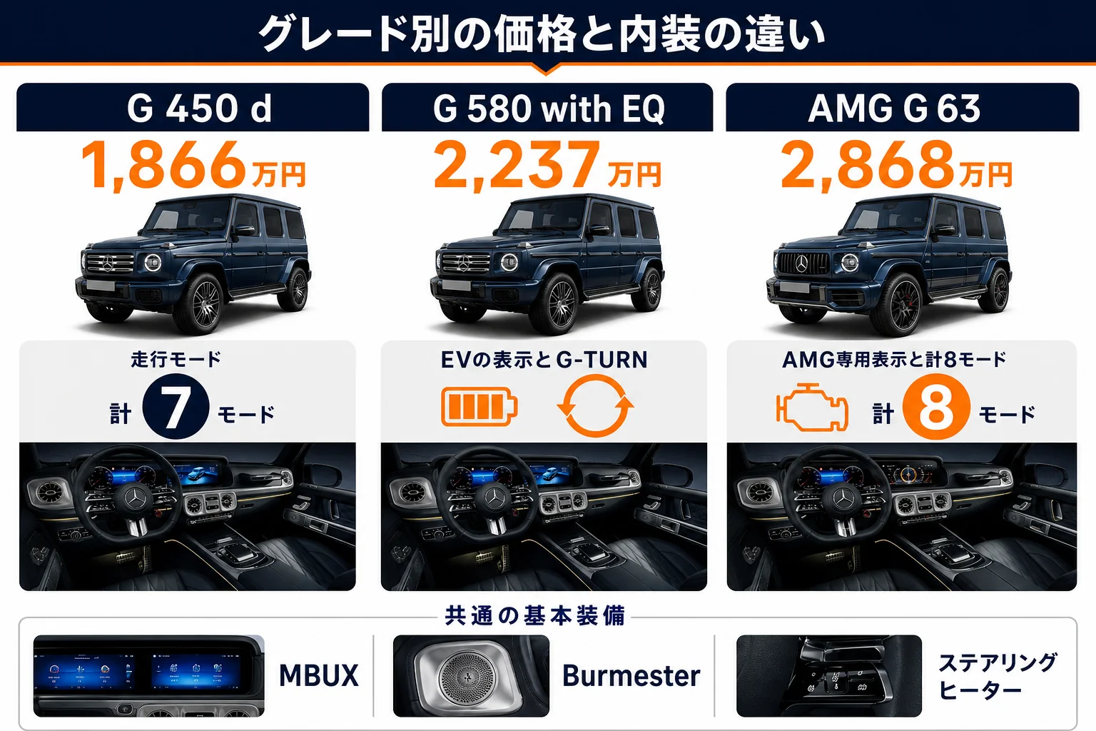 ベンツGクラスのグレード別の価格と内装の違いの図解