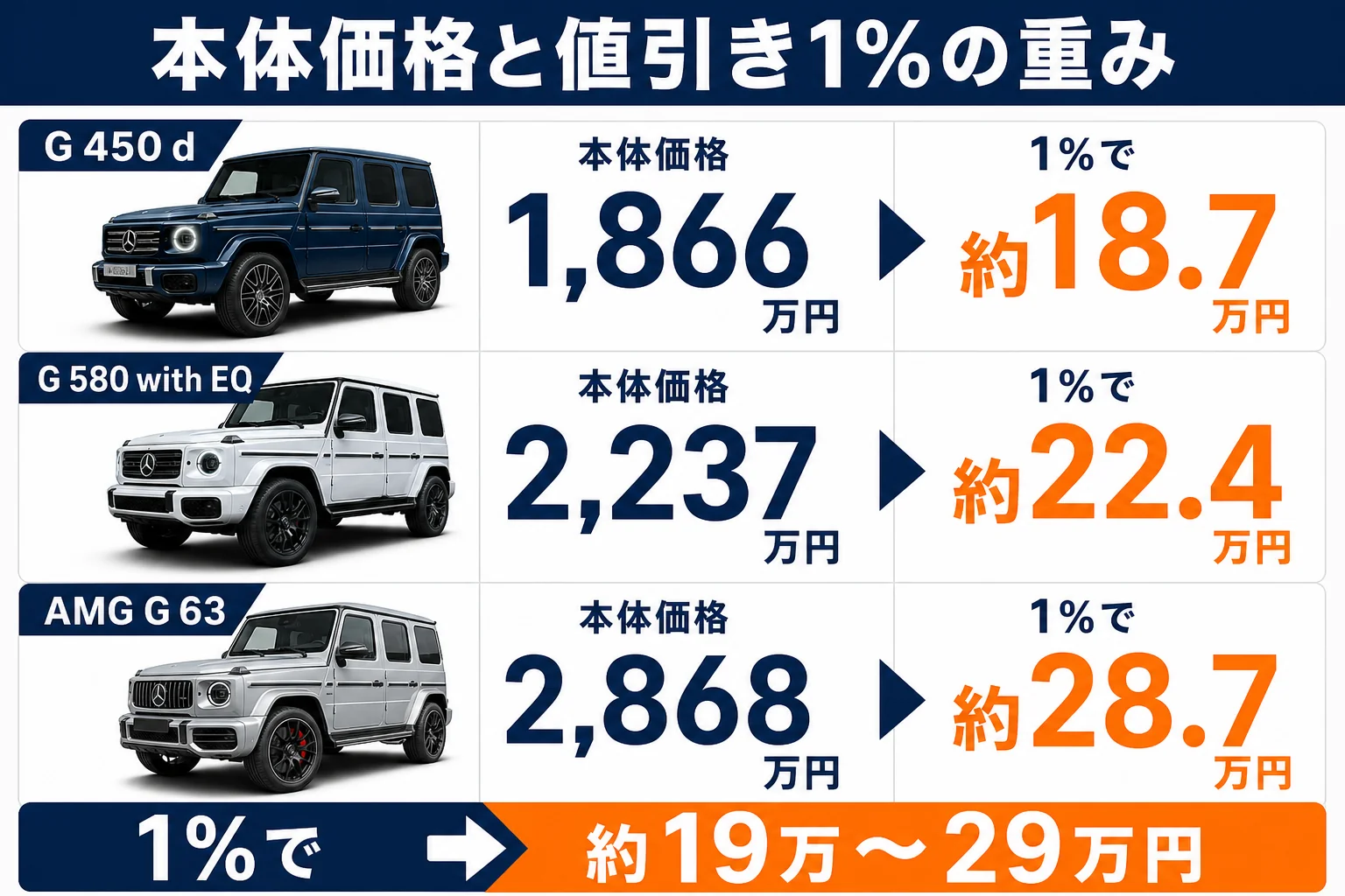 ベンツGクラスのグレード別に本体価格と値引き1%の額を並べた図解
