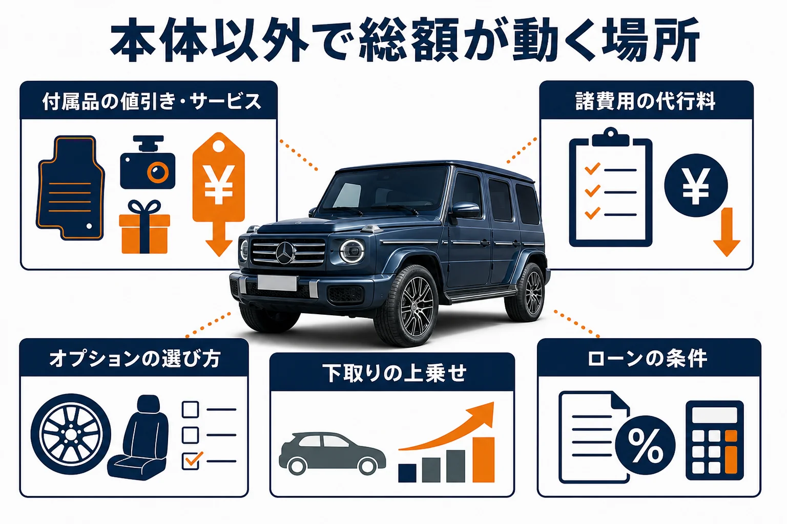 ベンツGクラスの値引き交渉で本体以外に総額を下げる場所をまとめた図解