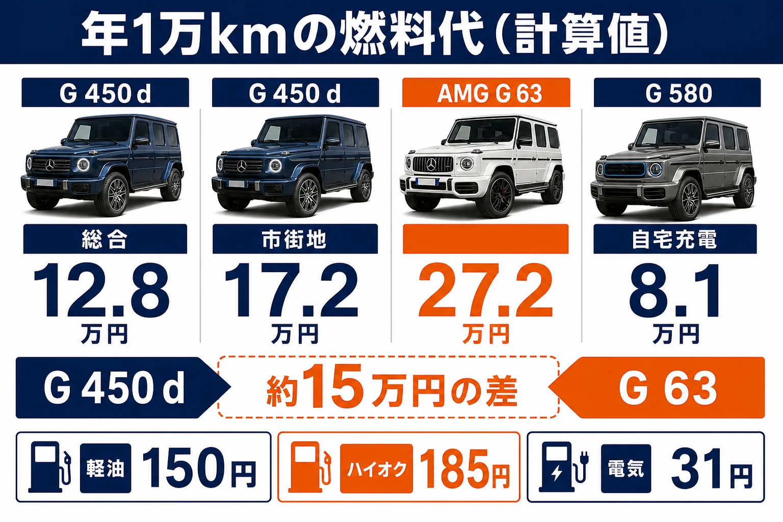 年間1万km走った時のグレード別の燃料代を比べた図解