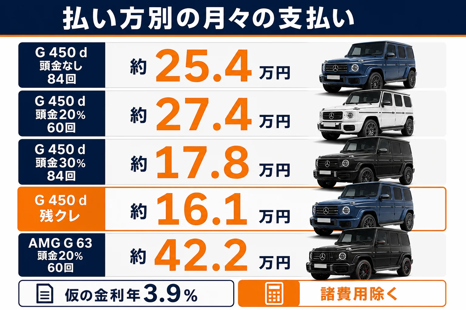 G 450 dとAMG G 63の払い方別の月々の支払いを比べた図解