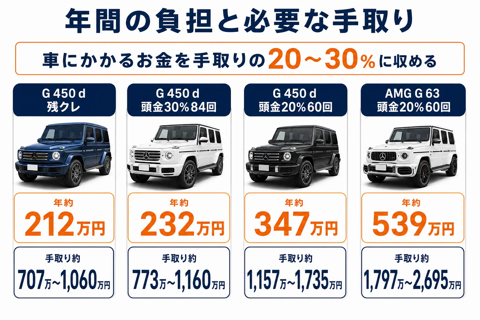 払い方別にベンツGクラスの年間負担と必要な手取り年収を並べた図解