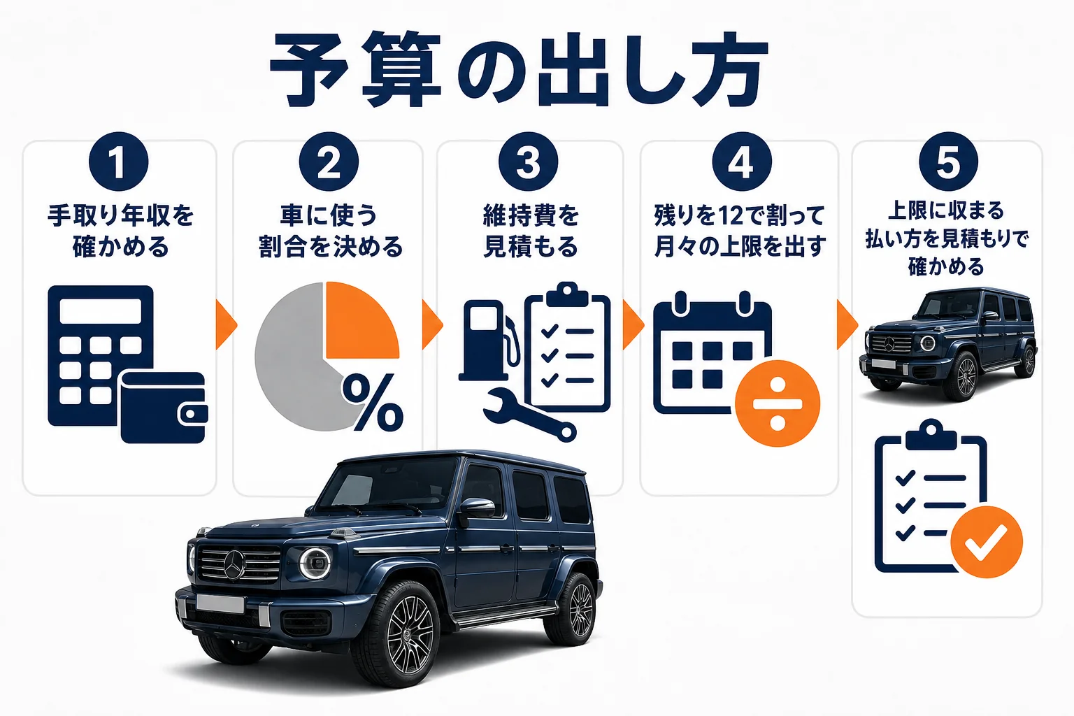 手取り年収から月々の上限を出す5つの手順の図解