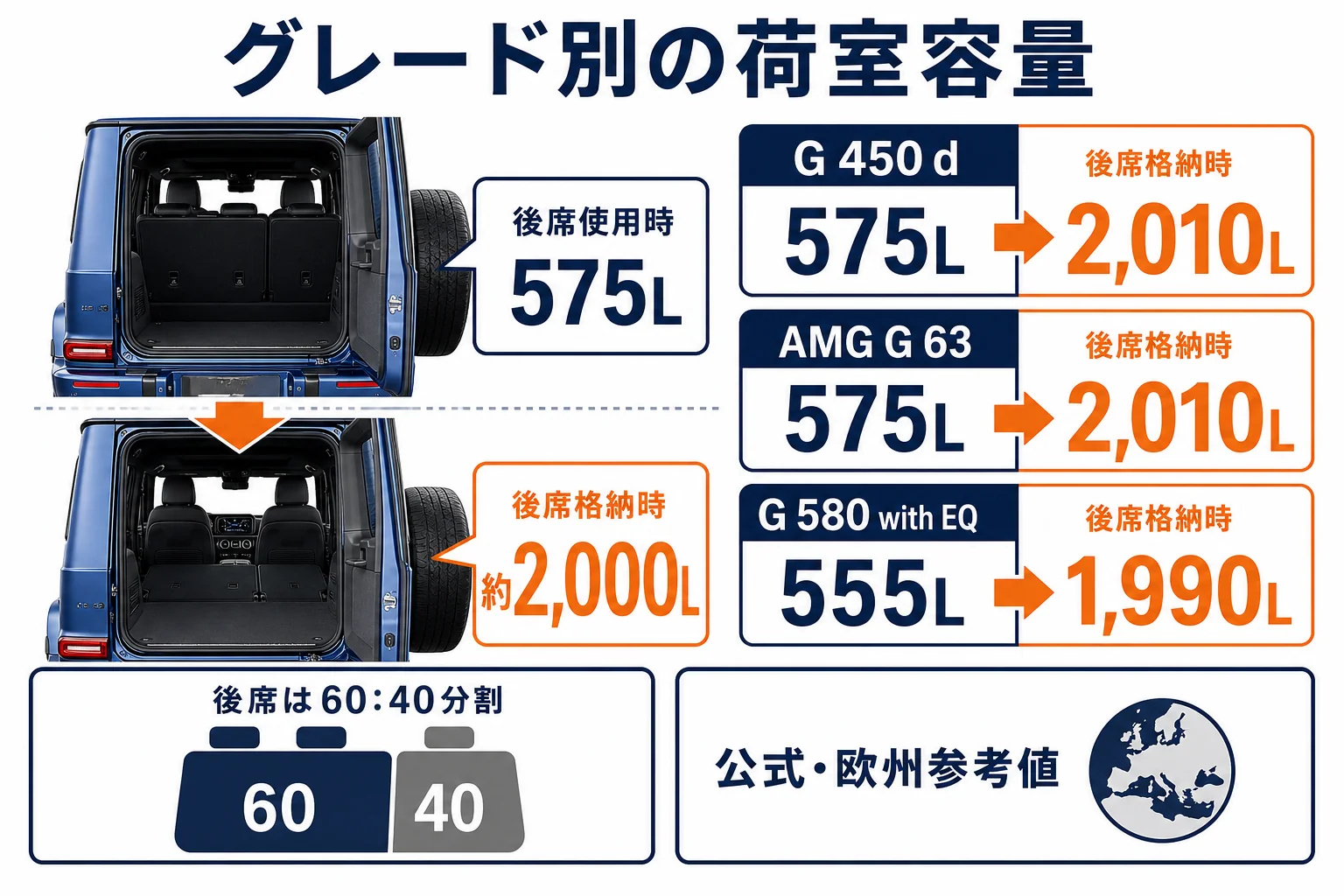 ベンツGクラスのグレード別の荷室容量を後席使用時と格納時で比べた図解