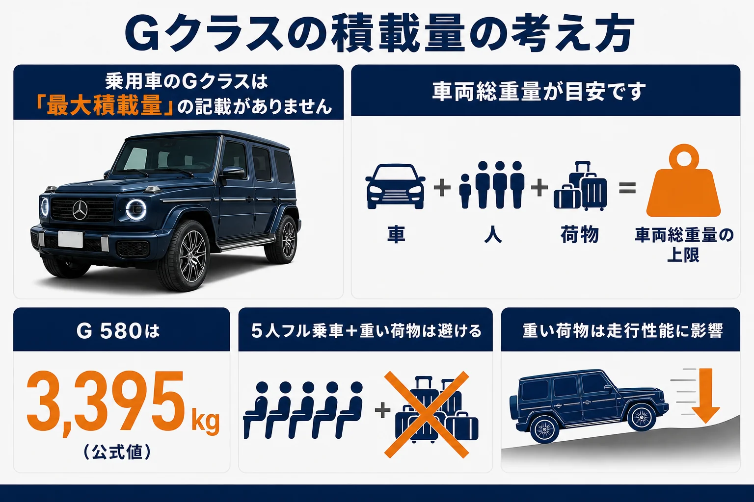 Gクラスの積載量の考え方を車両重量・車両総重量の数字とともに説明した図解