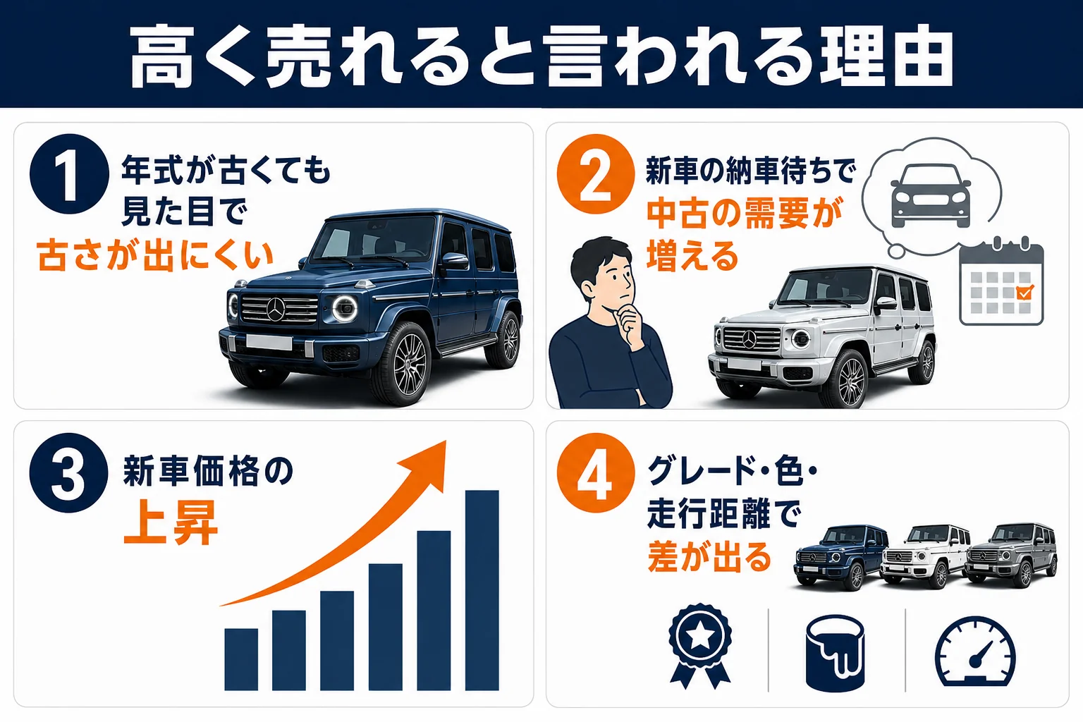 ベンツGクラスが高く売れると言われる理由を示した図解