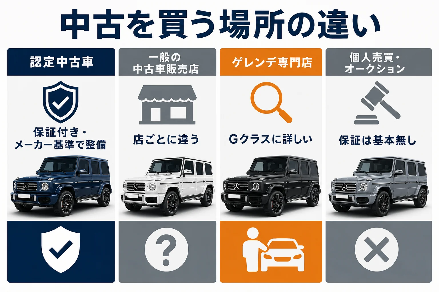 ベンツGクラスの中古車を買う場所ごとの保証と整備の違いを比べた図解
