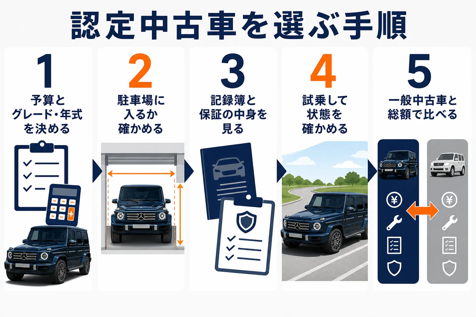 ベンツGクラスの認定中古車を選ぶ手順を順番に示した図解