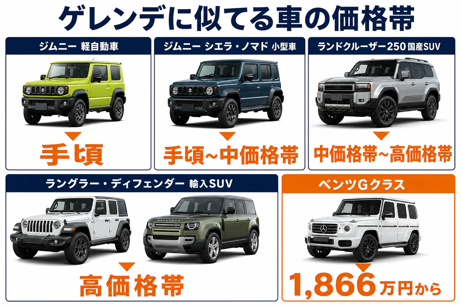 ベンツGクラスに似てる車を価格帯の順に並べた図解