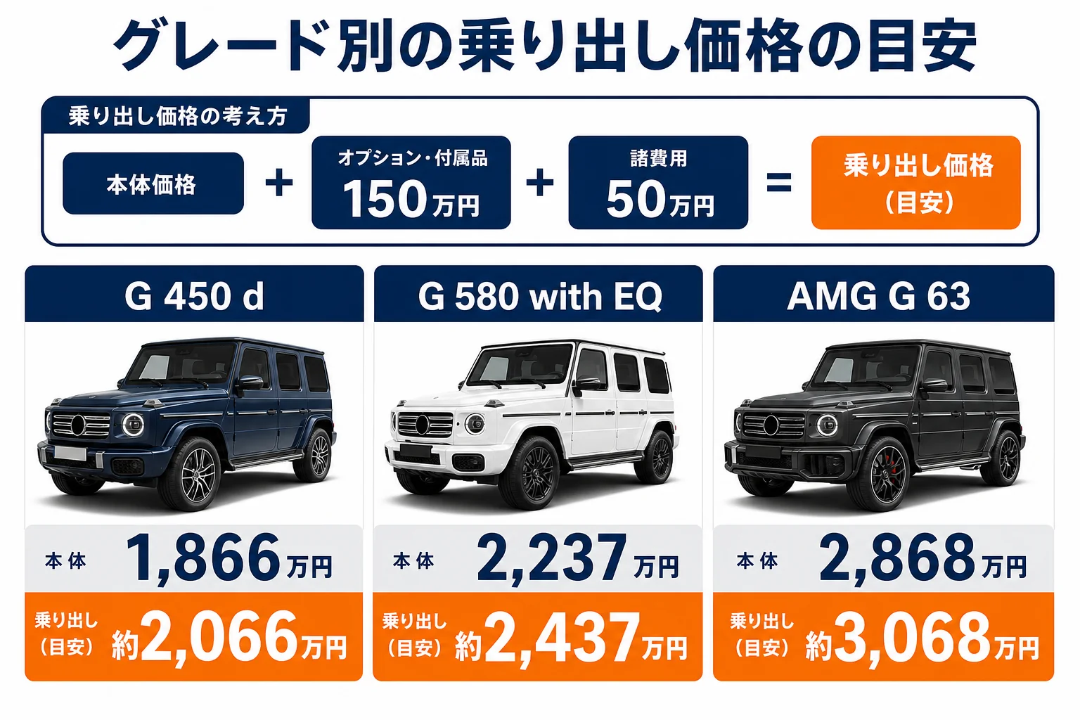 ベンツGクラスのグレード別に本体価格と乗り出し価格の目安を並べた図解