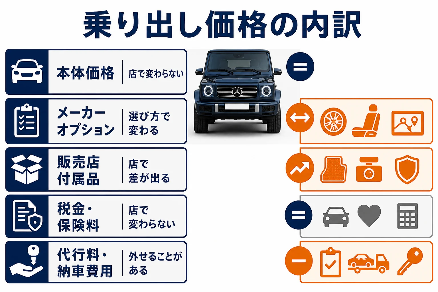 ベンツGクラスの乗り出し価格の内訳と抑えやすい部分を示した図解