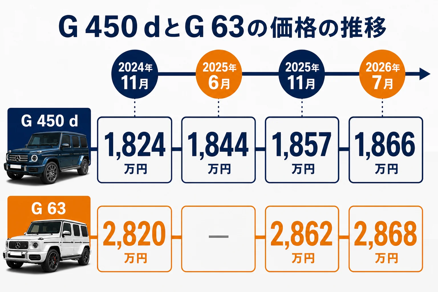 ベンツGクラスG 450 dとG 63の価格改定の推移の図解
