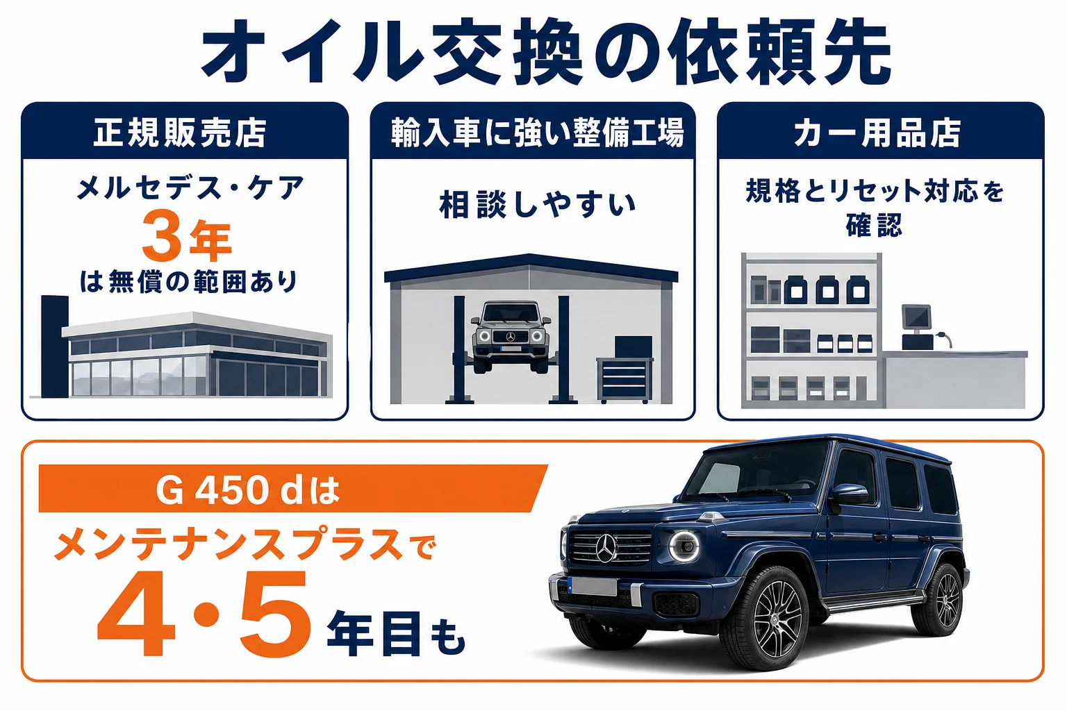 オイル交換の依頼先ごとの特徴と保証期間の関係を示した図解