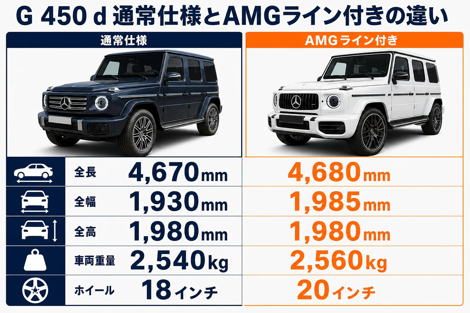 G 450 dの通常仕様とAMGライン付きのサイズ比較の図解