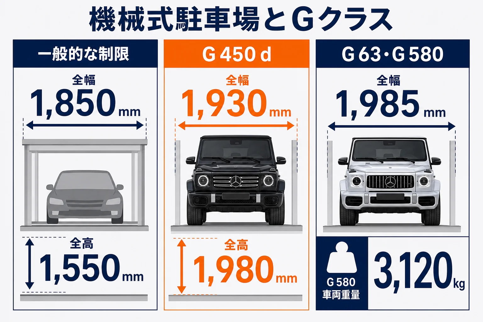 機械式駐車場のよくある制限とGクラスのサイズを比べた図