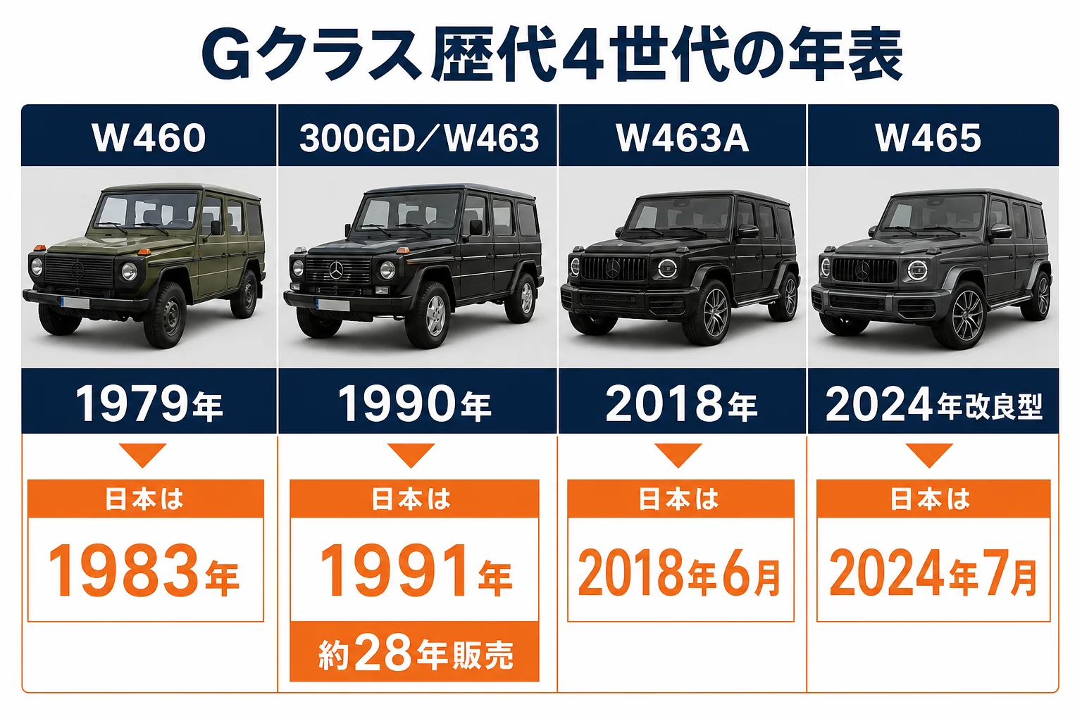 Gクラス歴代4世代の型式と登場年を並べた年表の図解