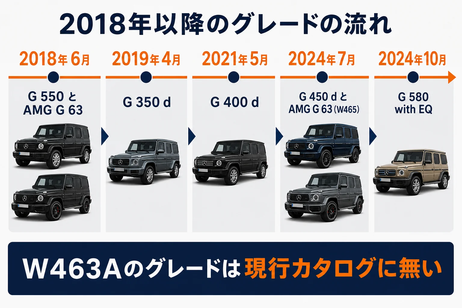 W463AのG 550・G 350 d・G 400 dとW465のG 450 d・G 580の登場順を示した図解