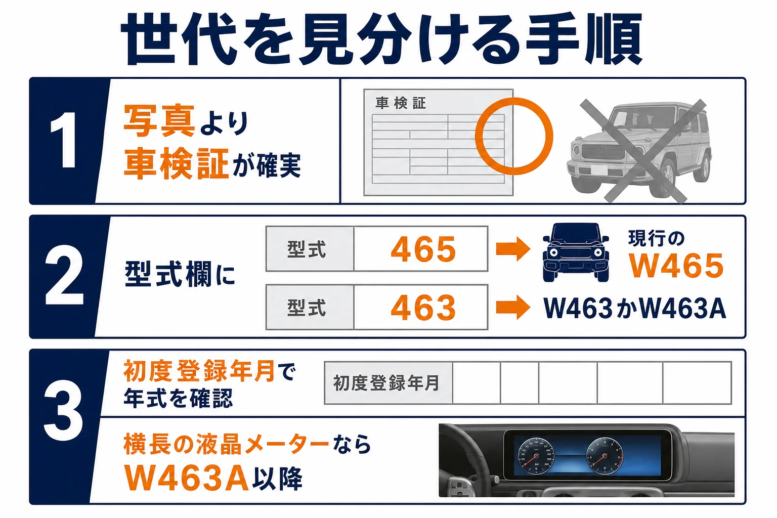 車検証の型式と初度登録年月からGクラスの世代を見分ける手順の図解