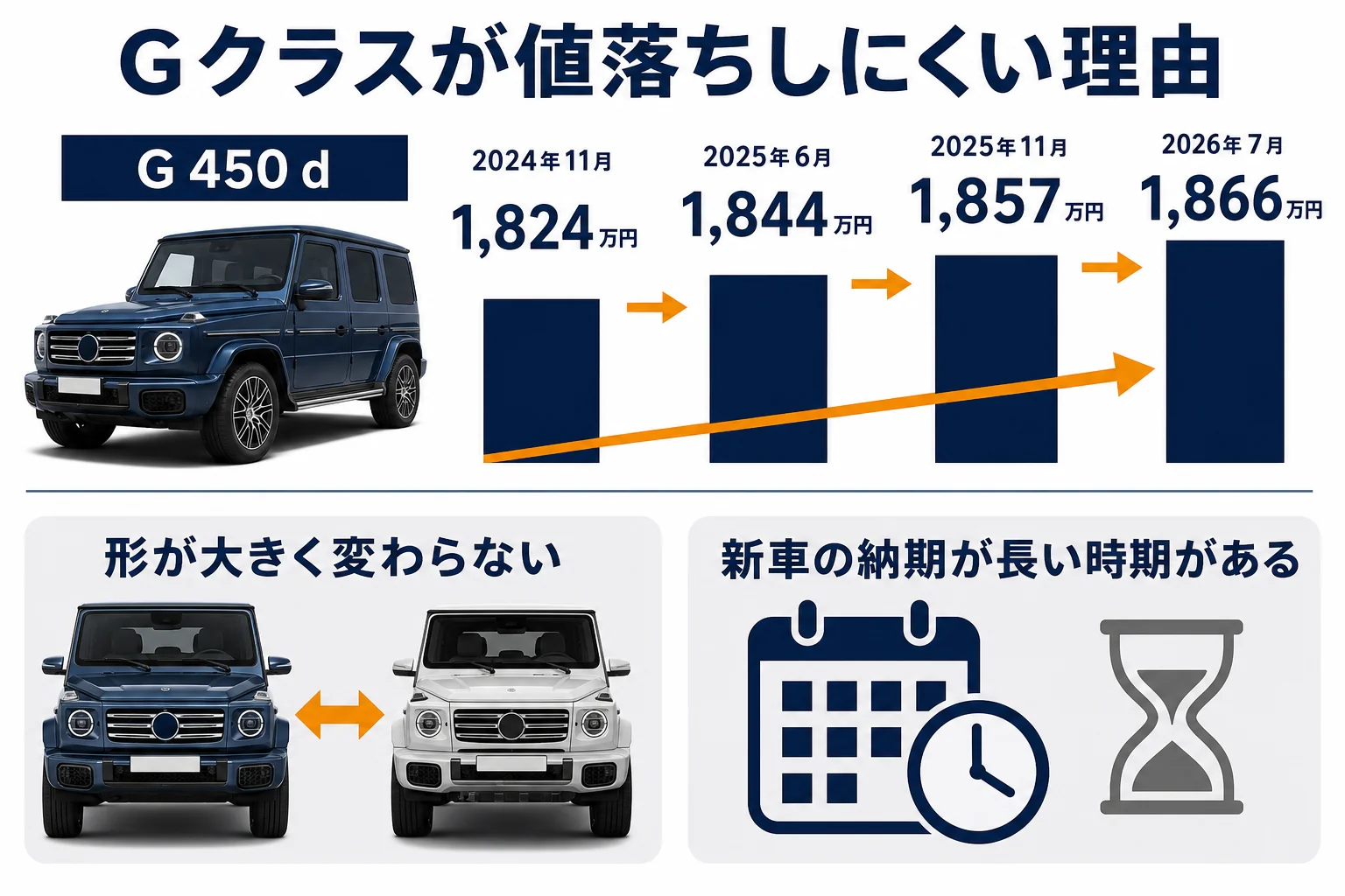 Gクラスの新車価格の推移とリセールが下がりにくい理由をまとめた図解