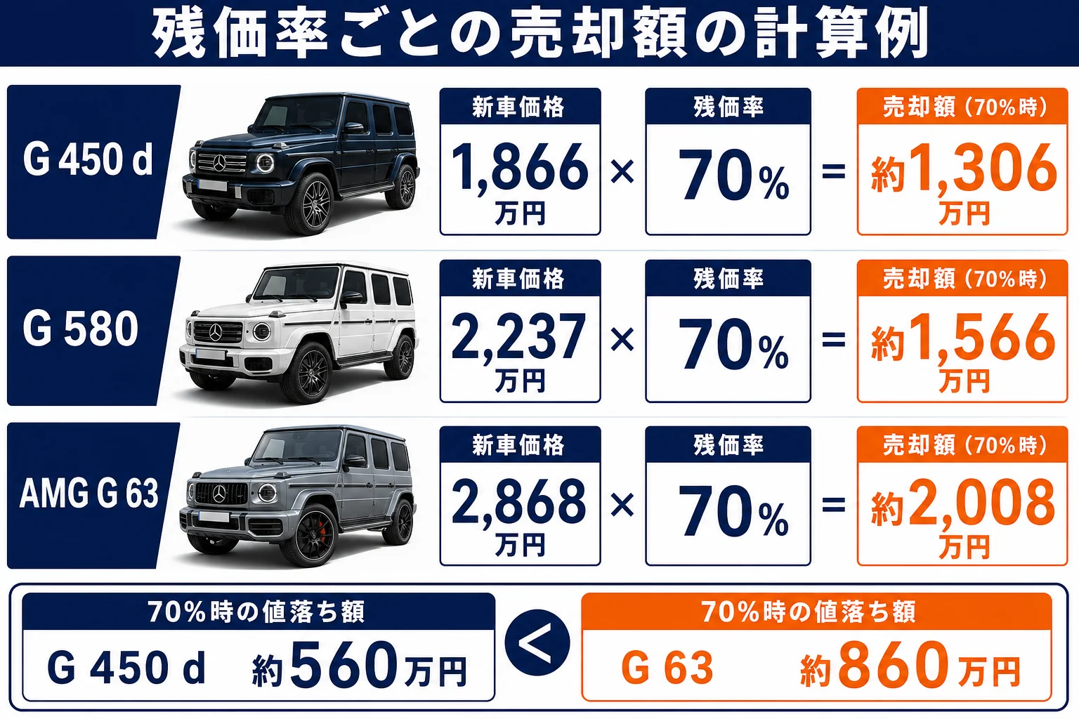 Gクラスのグレード別に残価率ごとの売却額を計算した図解