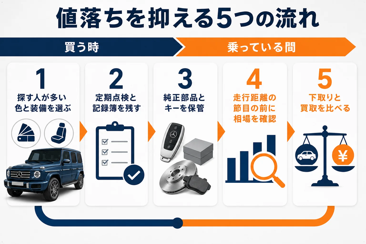 Gクラスの値落ちを抑えるための流れを示した図解