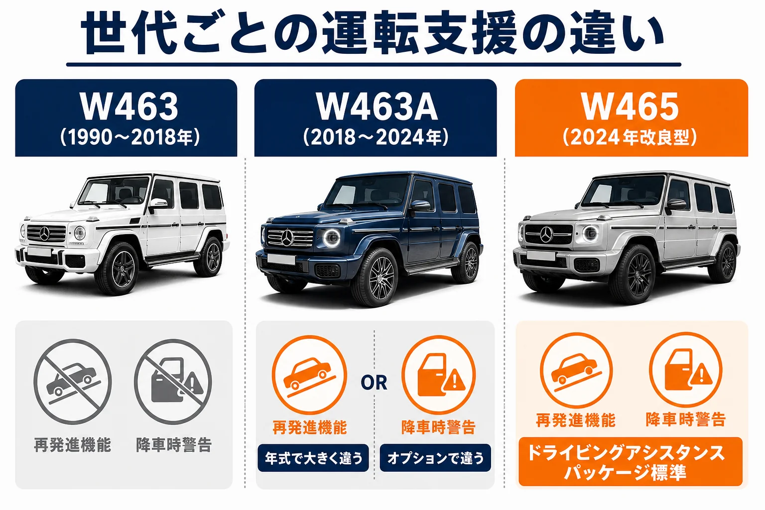 W463とW463AとW465の運転支援の違いを並べた図解