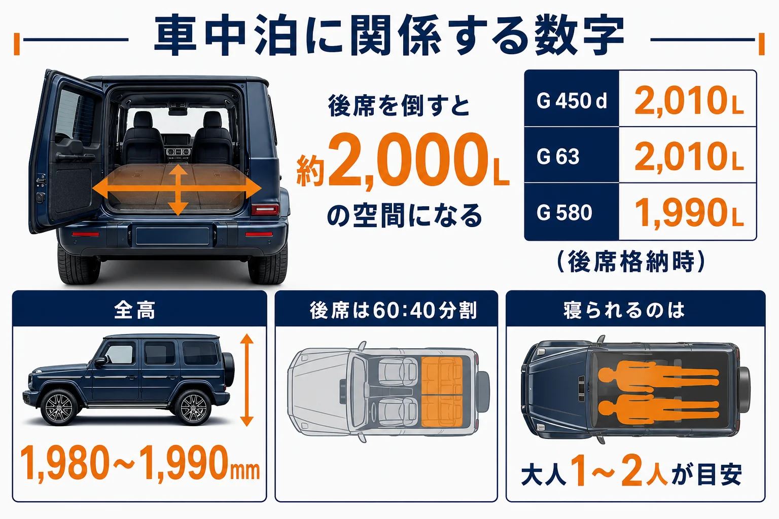 ベンツGクラスの車中泊に関係する荷室容量と全高をグレード別に並べた図解