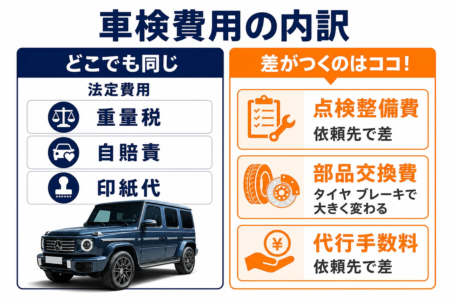 ベンツGクラスの車検費用の内訳と依頼先で差がつく部分を示した図解