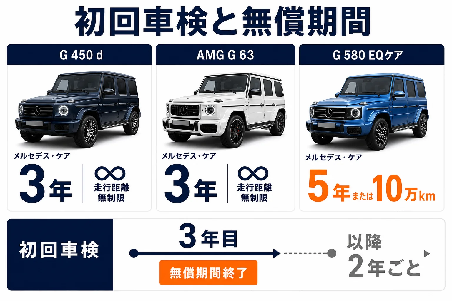 ベンツGクラスの初回車検の時期とメーカーの無償期間の重なりを示した図解