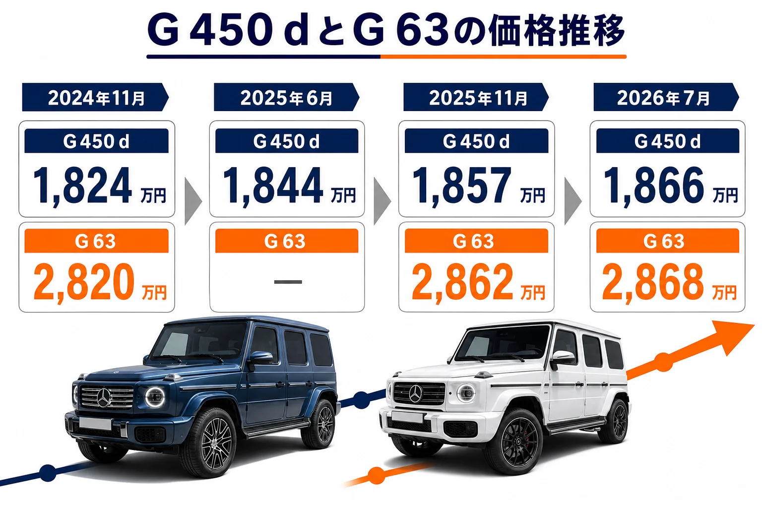 G 450 dとAMG G 63の2024年11月から2026年7月までの価格の動きを示した図解