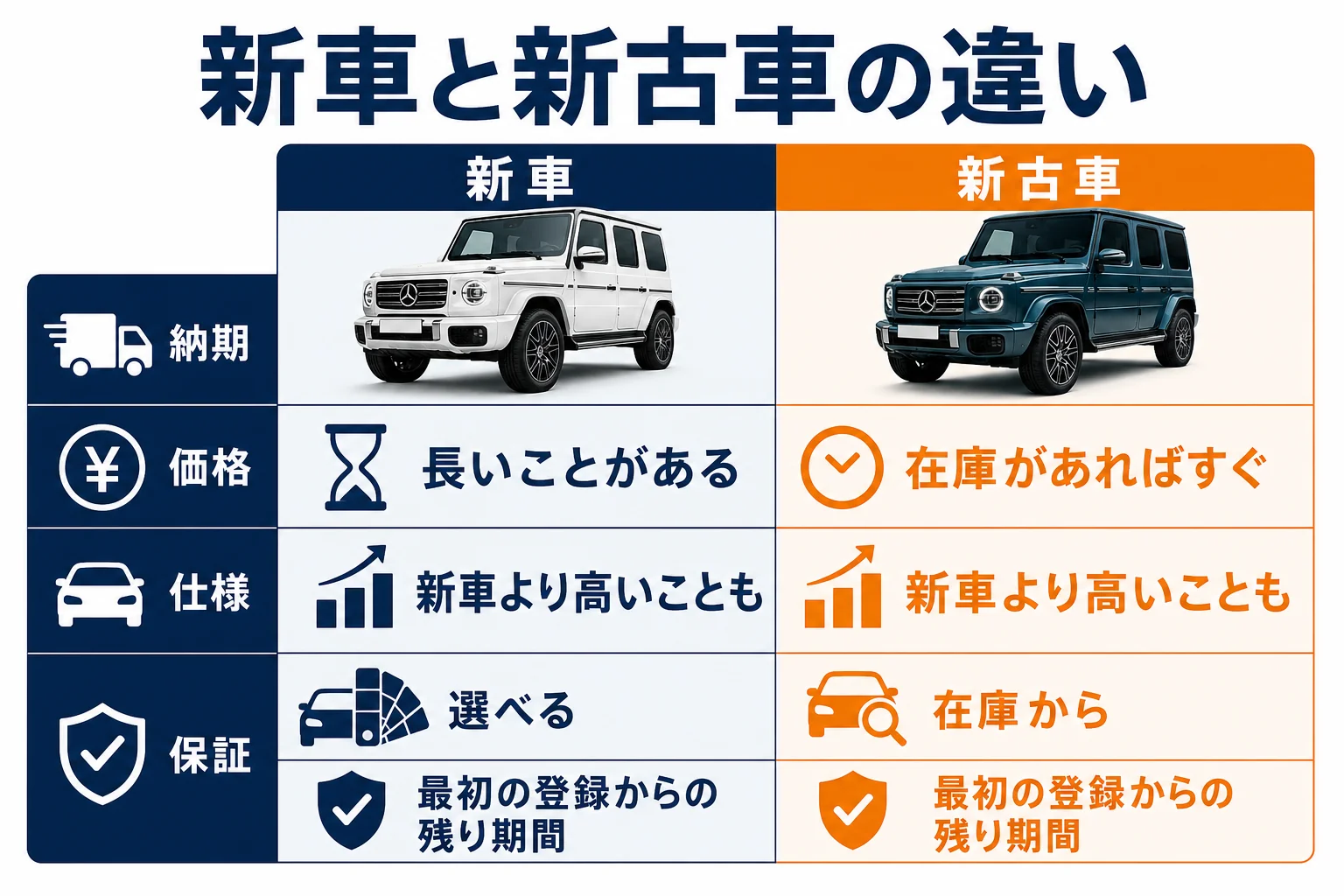ベンツGクラスの新車と新古車を納期・価格・仕様・保証で比べた図解