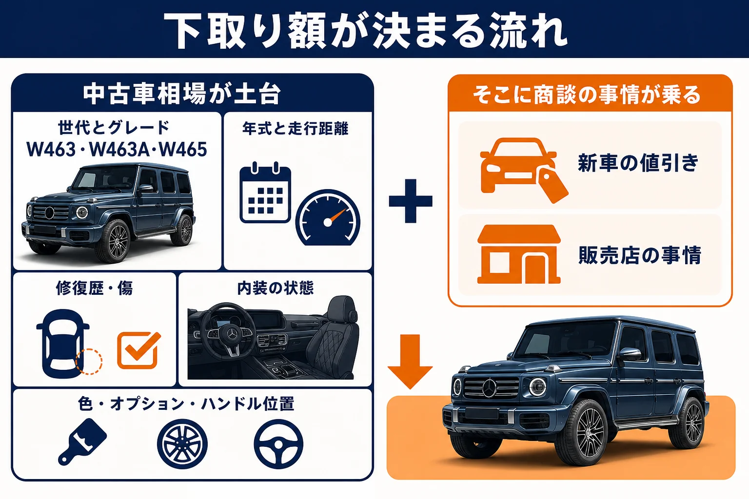 ベンツGクラスの下取り額が決まる流れの図解