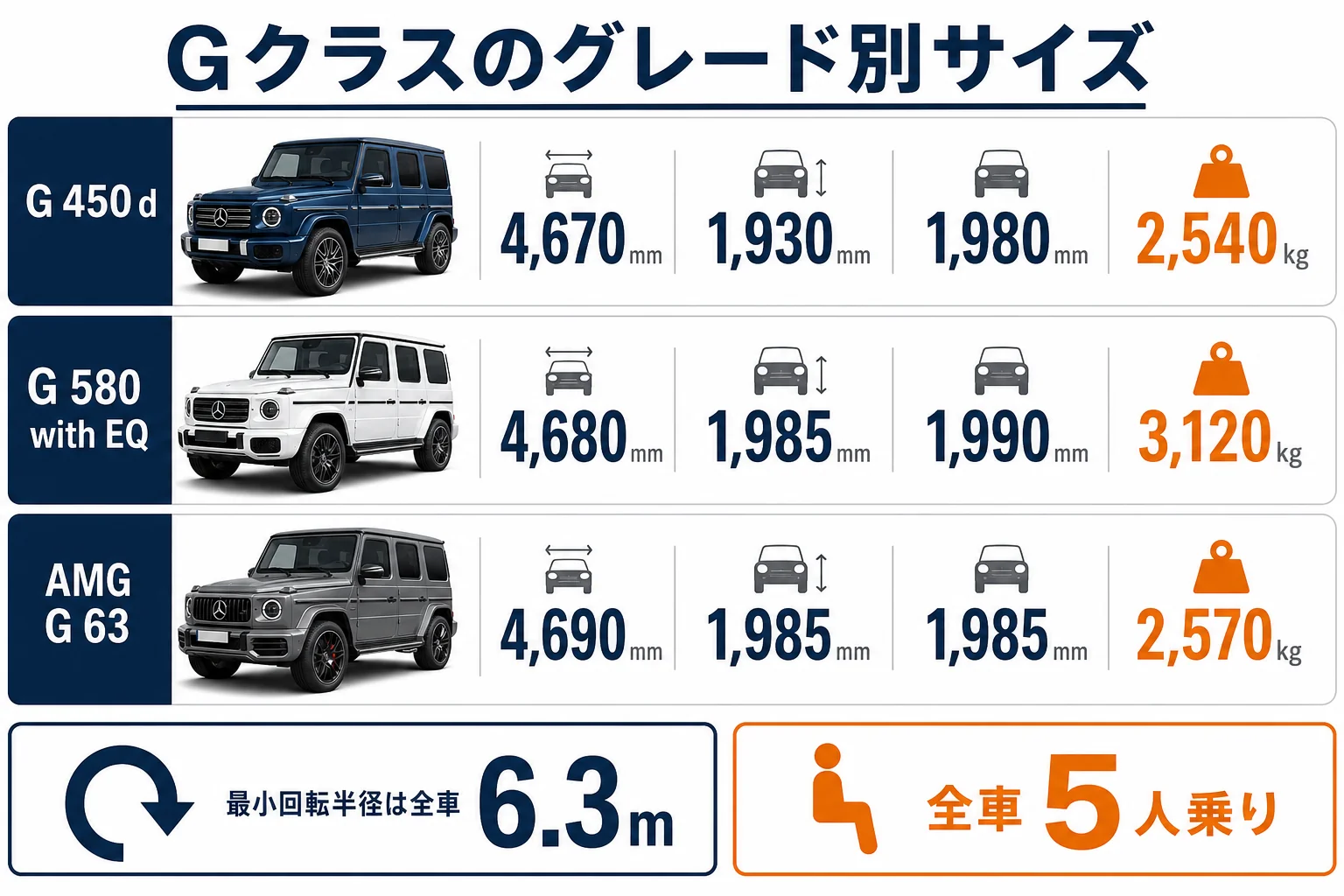 Gクラスのグレード別の全長・全幅・全高・車重を並べた図