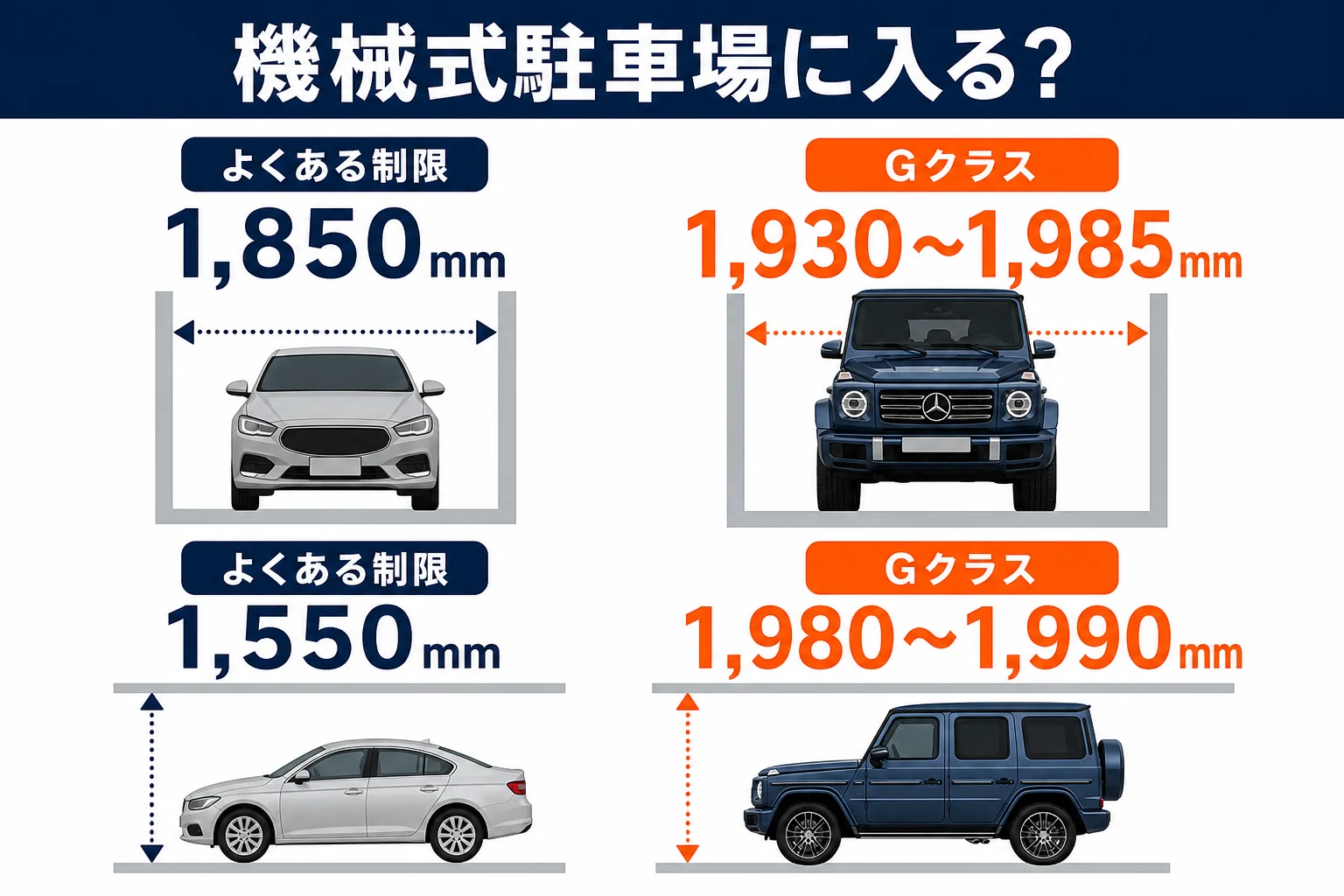 一般的な機械式駐車場の制限とGクラスのサイズを比べた図