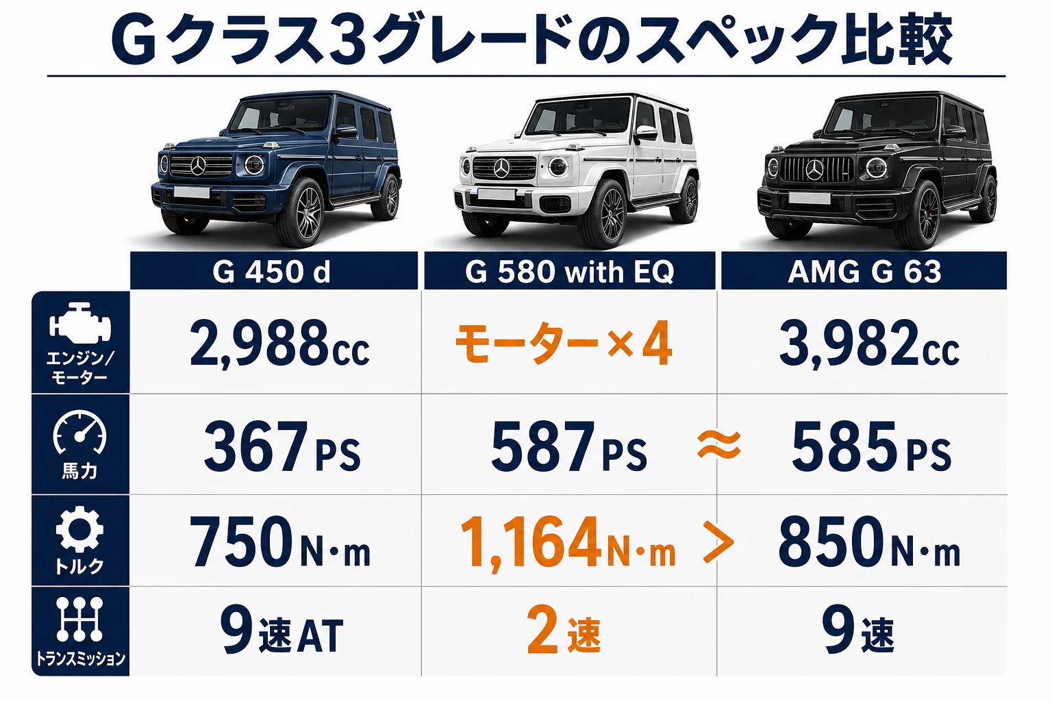 Gクラス3グレードのスペック比較の図解