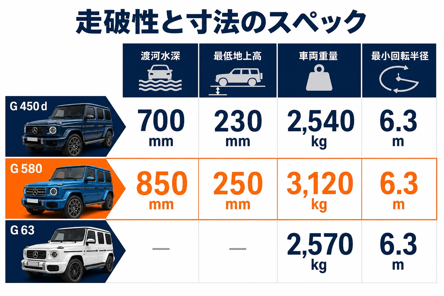 Gクラスの走破性と寸法の図解