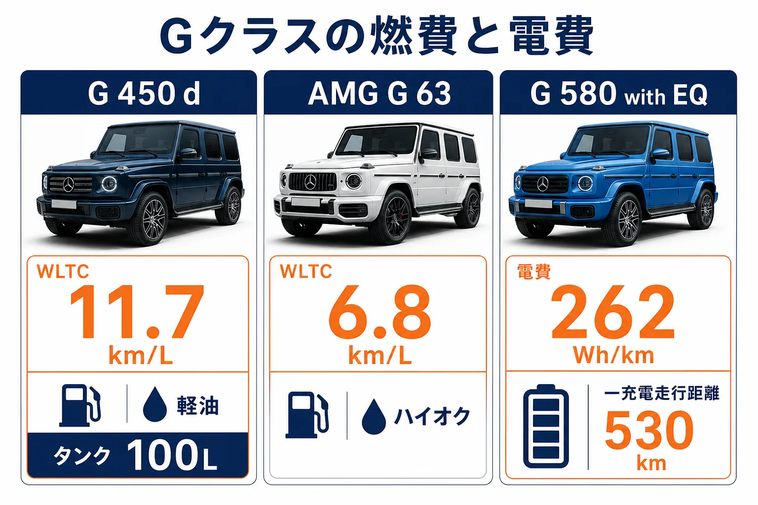 Gクラスの燃費と電費の図解
