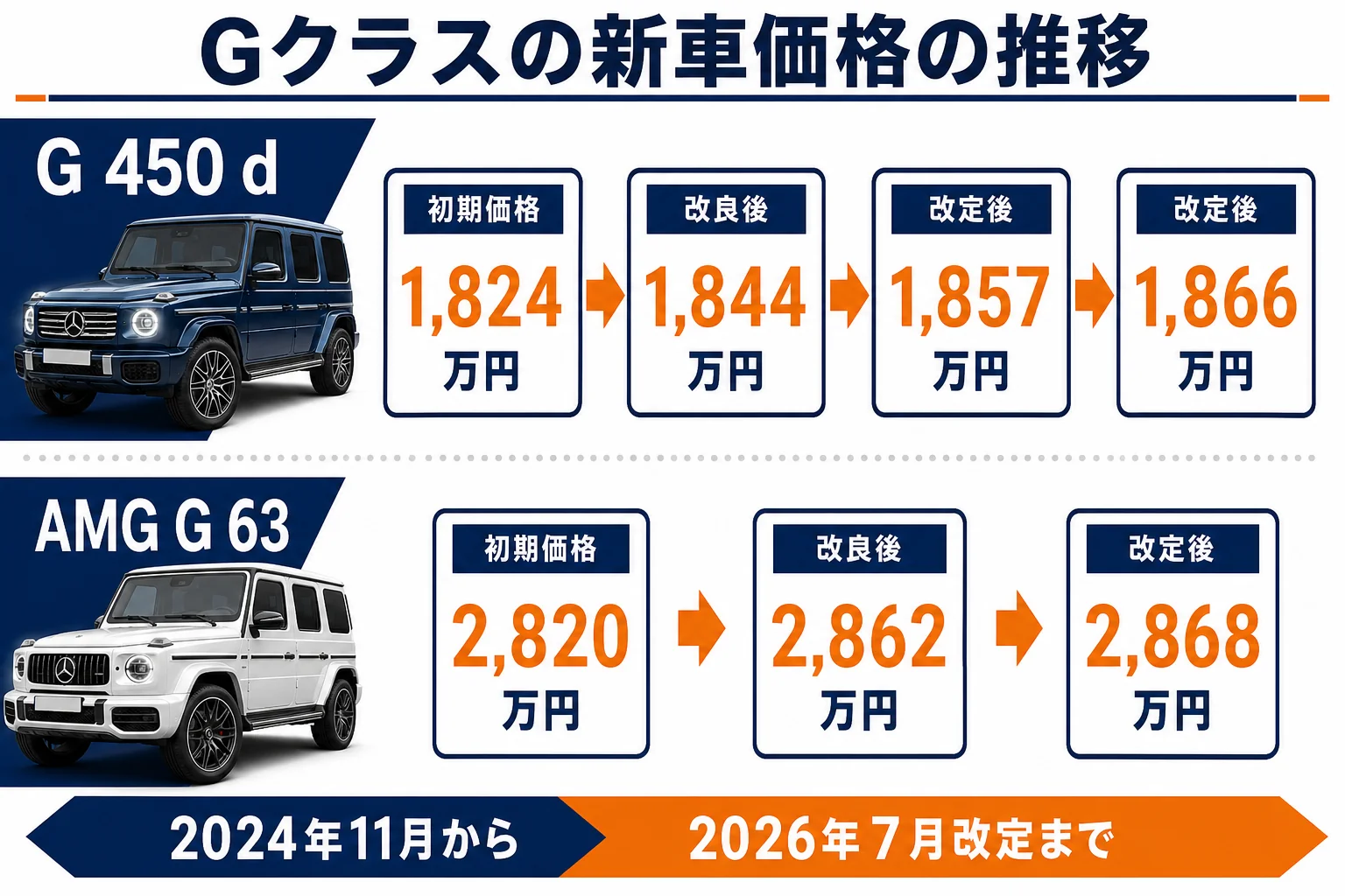 Gクラスの価格推移の図解
