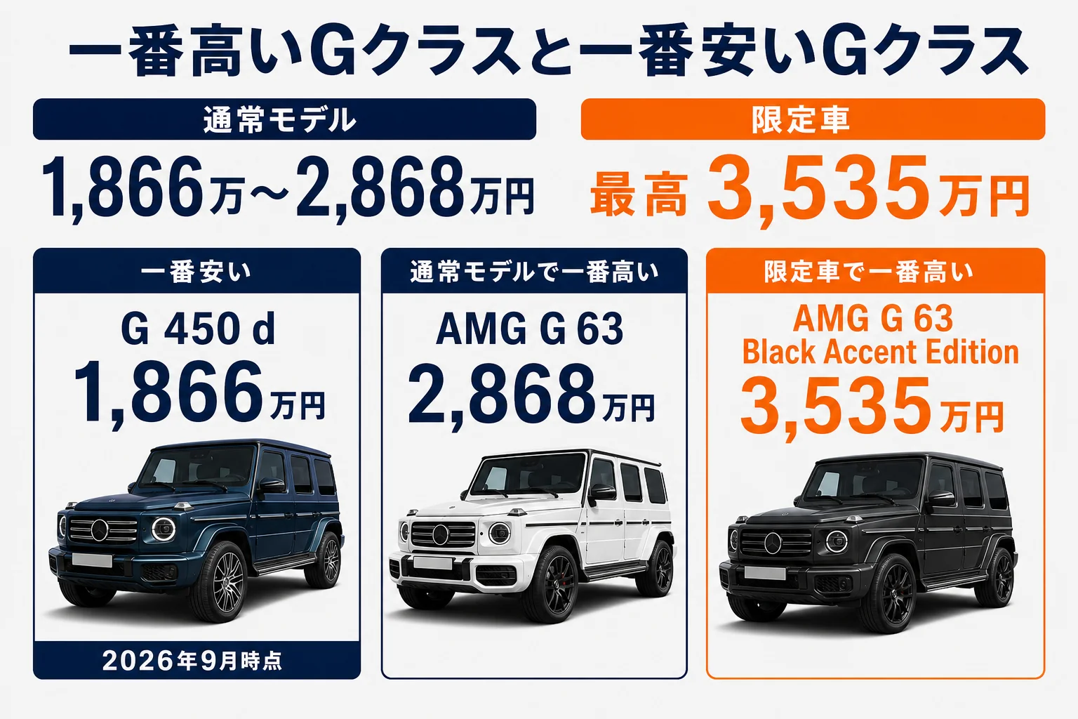 一番高いGクラスと一番安いGクラスの図解