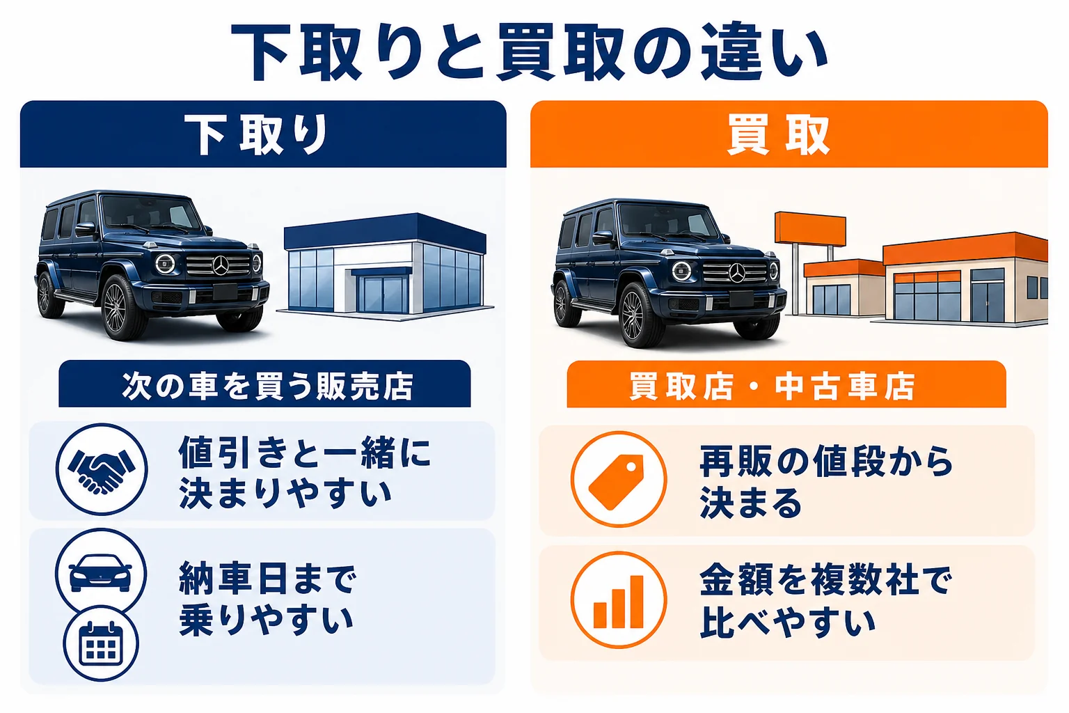 ベンツGクラスの下取りと買取の違いを並べた図解