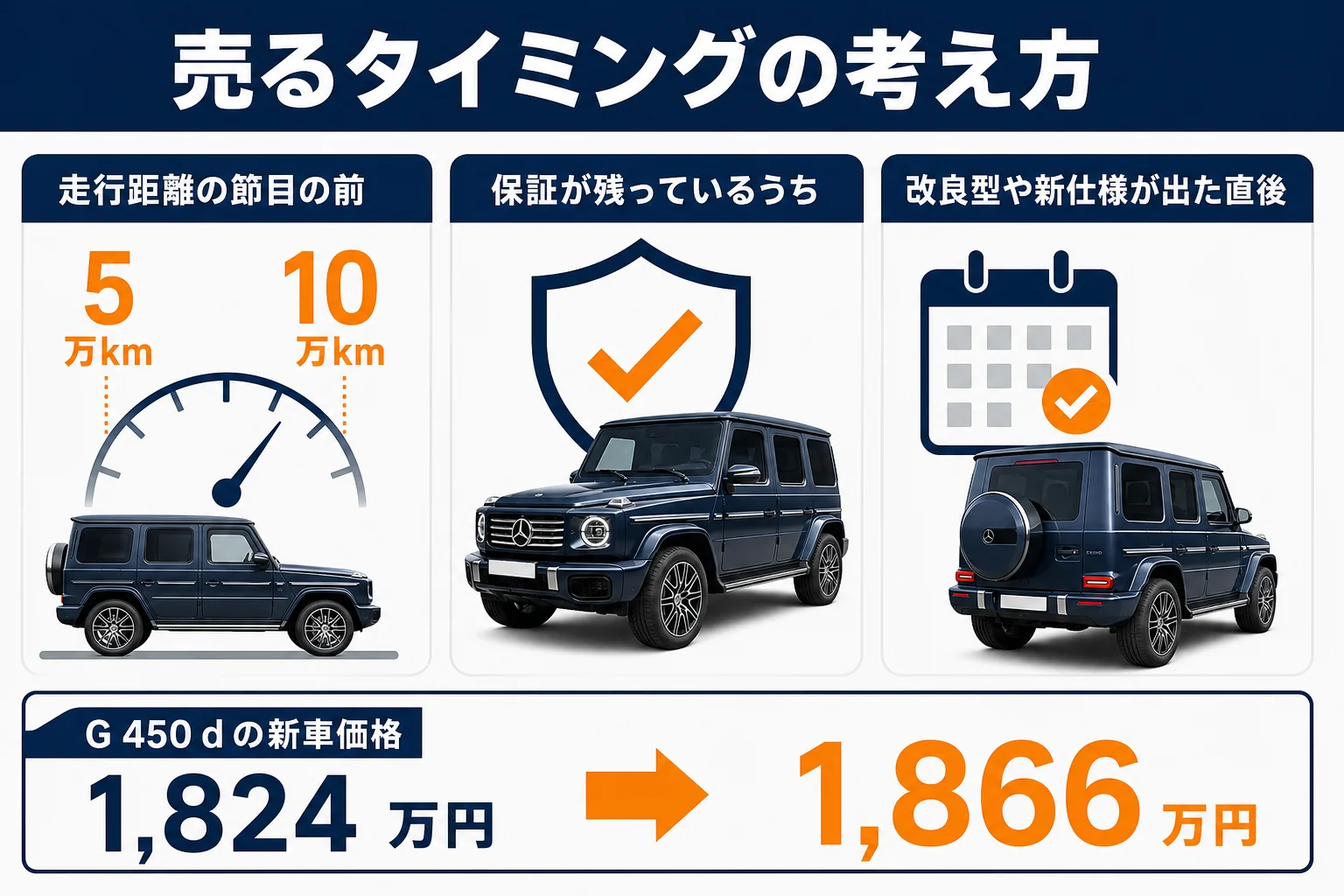 ベンツGクラスを高く売りやすいタイミングと評価が動くタイミングの図解