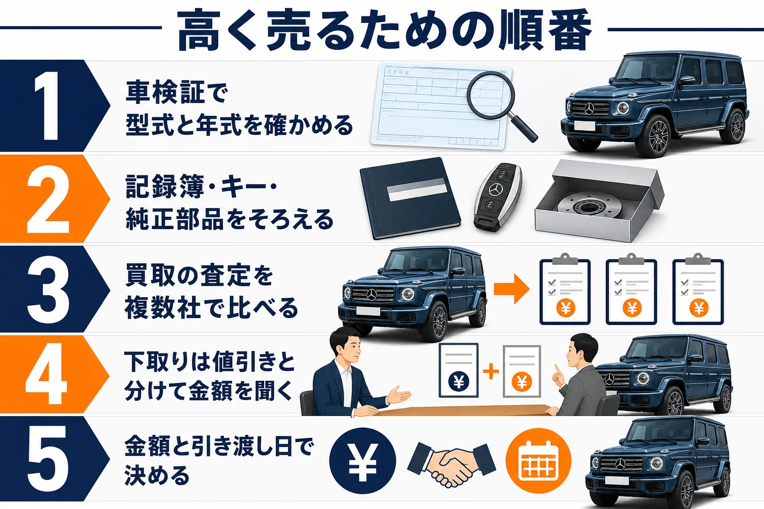 ベンツGクラスを高く売るための比べる順番の図解