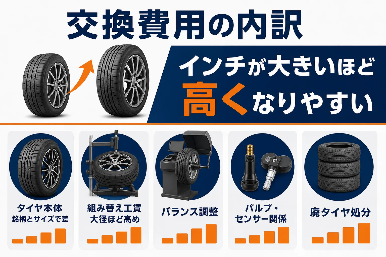 タイヤ交換の費用の内訳を示した図解