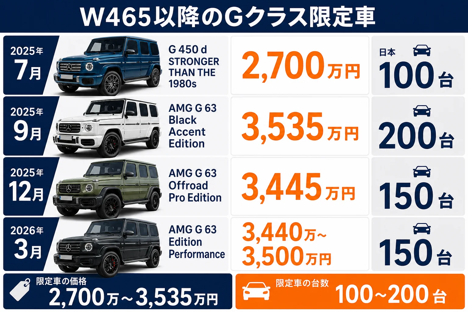 Gクラス限定車の価格と台数の一覧図解