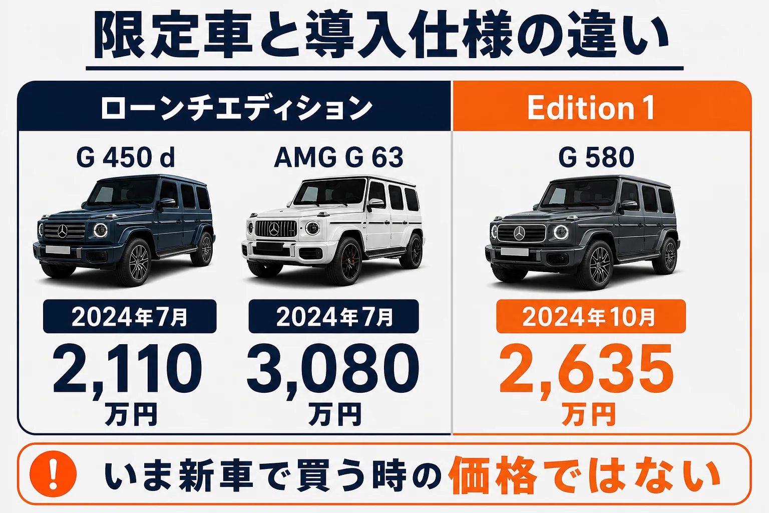 ローンチエディションとEdition 1の当時価格の図解