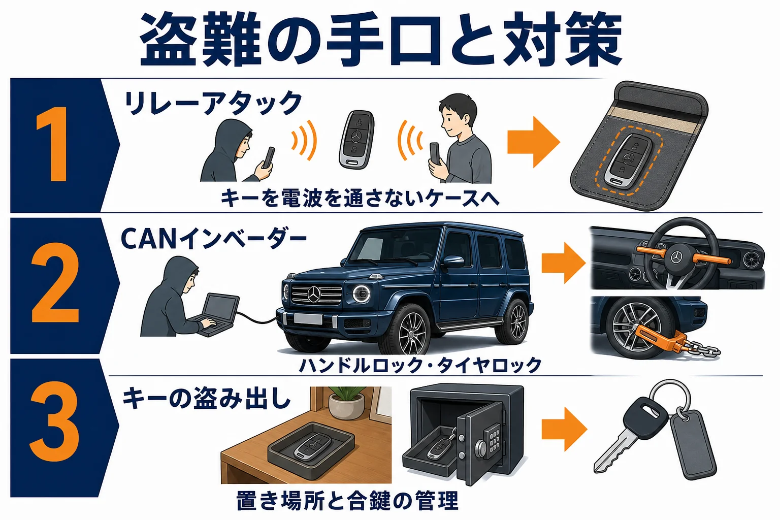 ゲレンデの盗難の手口と、それぞれに効く対策を示した図解
